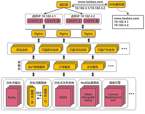 模拟淘宝的服务端高并发分布式架构演进之路