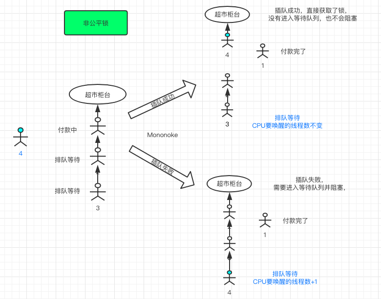 Java的一堆锁是干嘛的？