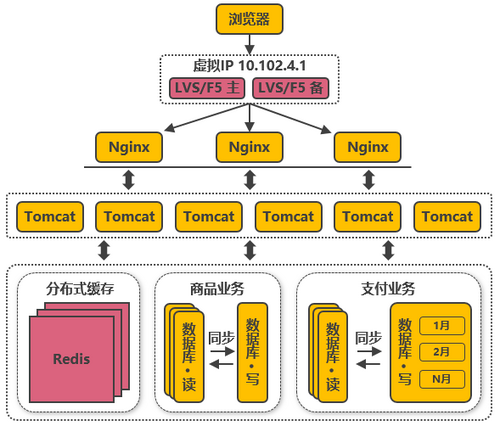 模拟淘宝的服务端高并发分布式架构演进之路