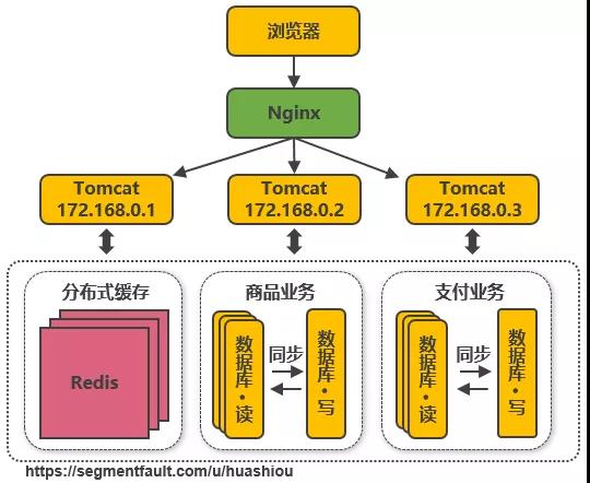 千万级并发下，淘宝服务端架构如何演进？