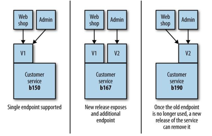 Building Microservices（O&#39;Reily 2015）