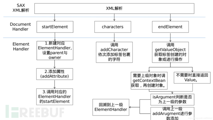 从CVE-2019-2729谈Weblogic XML RCE的绕过史