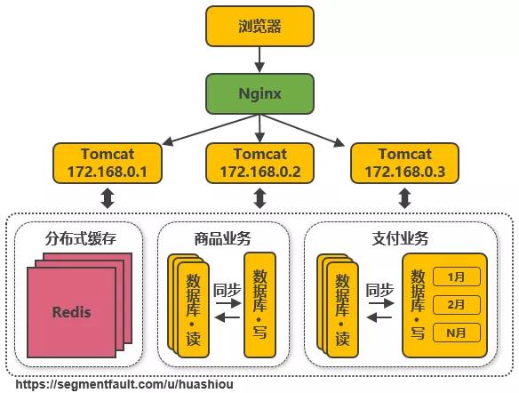 千万级并发下，淘宝服务端架构如何演进？