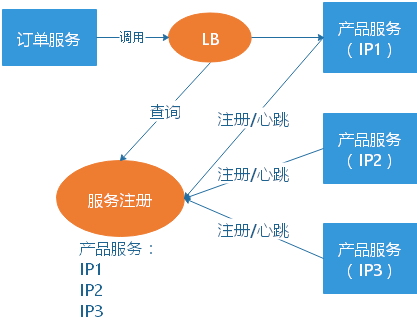 微服务的概念