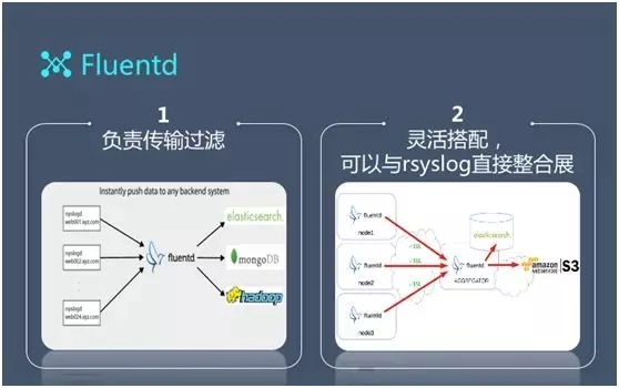 百亿级日志系统架构设计及优化