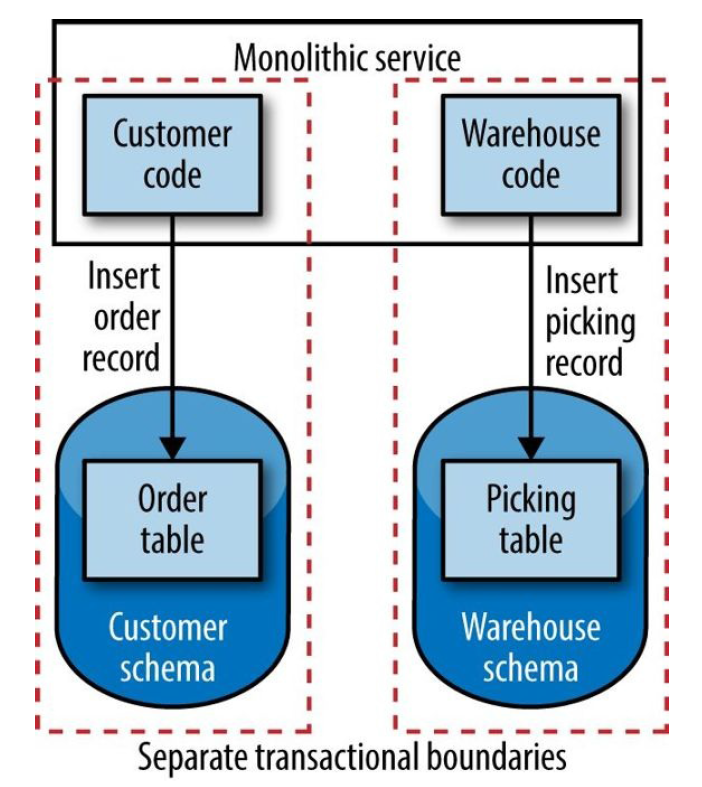 Building Microservices（O&#39;Reily 2015）