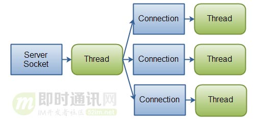 少啰嗦！一分钟带你读懂Java的NIO和经典IO的区别