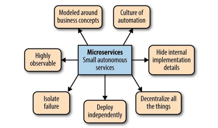 Building Microservices（O&#39;Reily 2015）