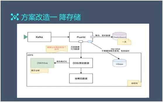 百亿级日志系统架构设计及优化