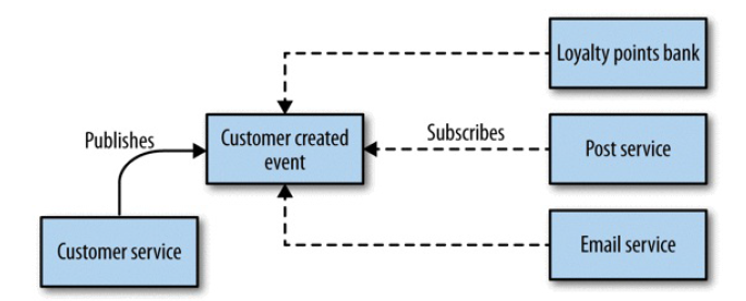 Building Microservices（O&#39;Reily 2015）