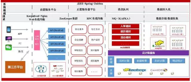 微服务之架构技术选型与设计