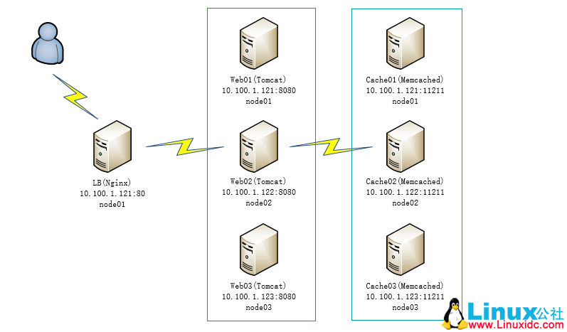 Nginx+Tomcat8+Memcached实现负载均衡及session共享