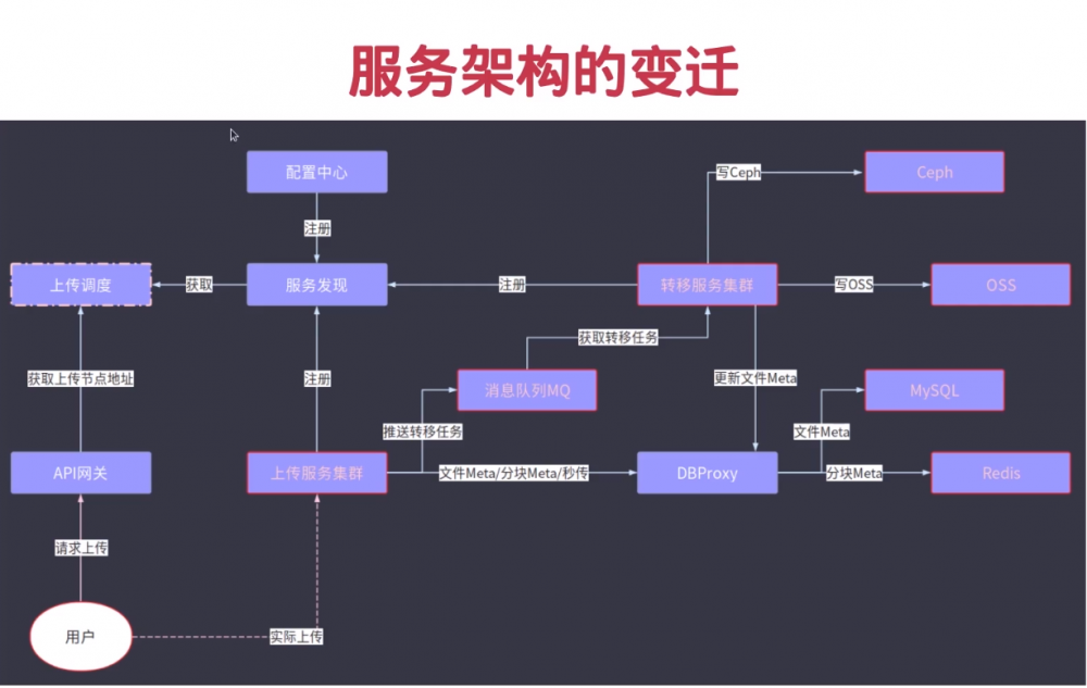 golang微服务