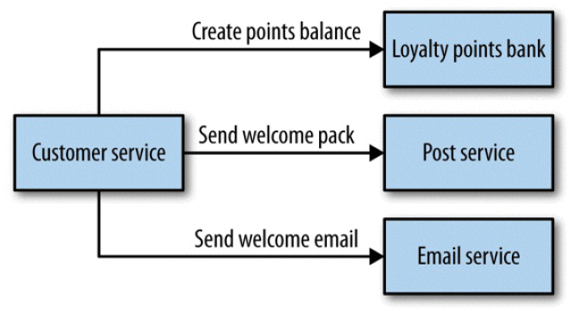 Building Microservices（O&#39;Reily 2015）