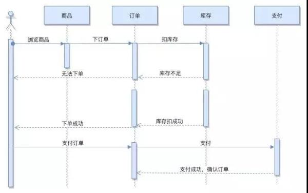 我只是下了个订单，鬼知道我在微服务里经历了什么？