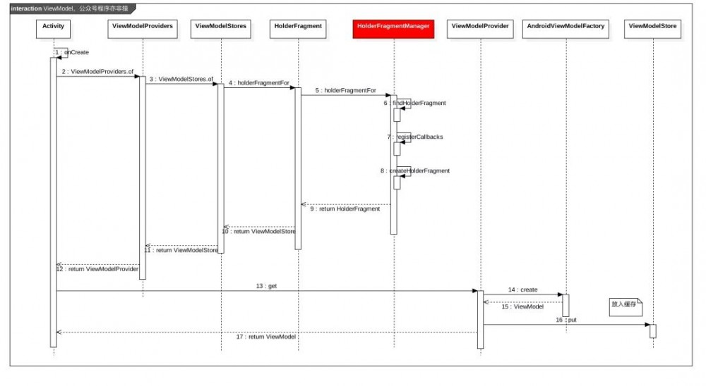 AAC 系列（四）：深入理解架构组件 ViewModel