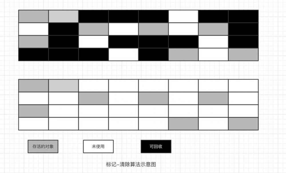 JVM学习（一）JMM和垃圾回收算法