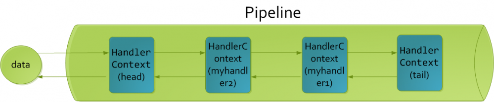 五分钟就能看懂pipeline模型 -Netty 源码解析