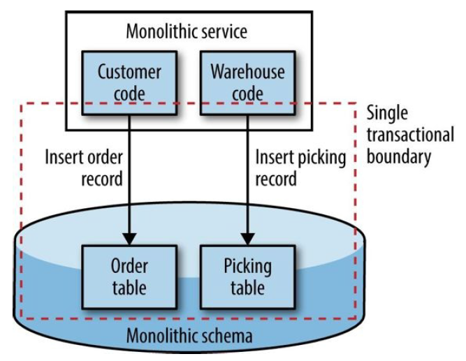 Building Microservices（O&#39;Reily 2015）