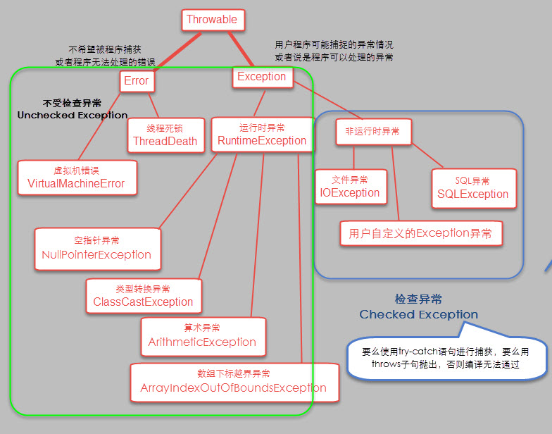 Java提高篇——Java 异常处理