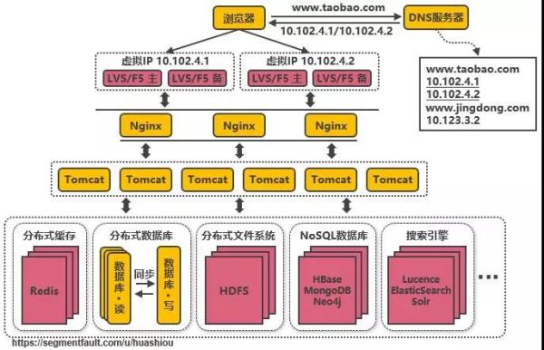 千万级并发下，淘宝服务端架构如何演进？