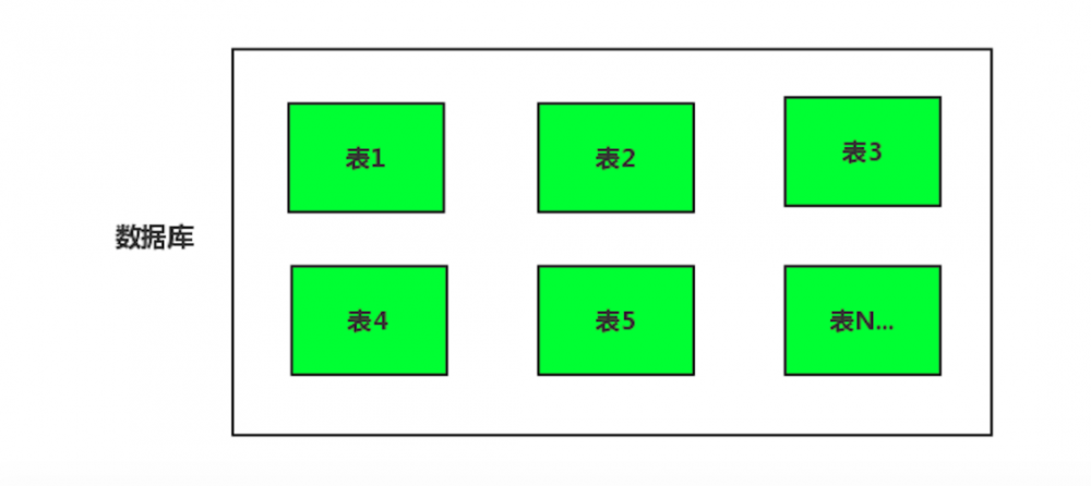 Sharding-JDBC:垂直拆分怎么做？