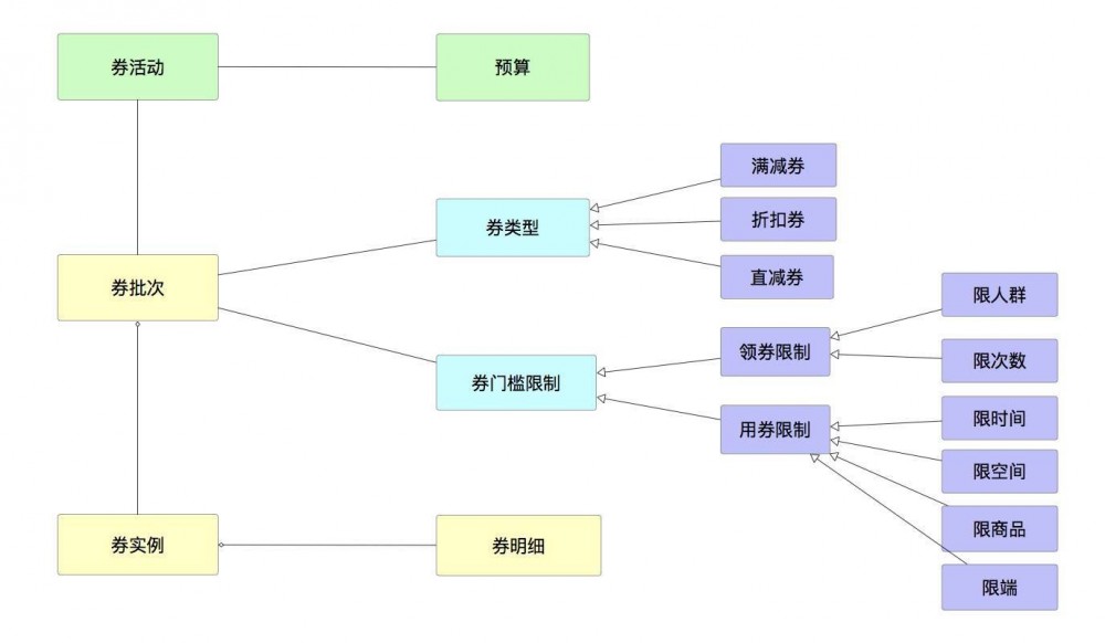 系统架构系列 (三)：业务架构实战上篇