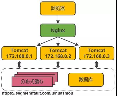 千万级并发下，淘宝服务端架构如何演进？