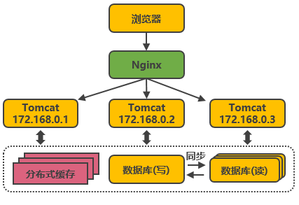 模拟淘宝的服务端高并发分布式架构演进之路