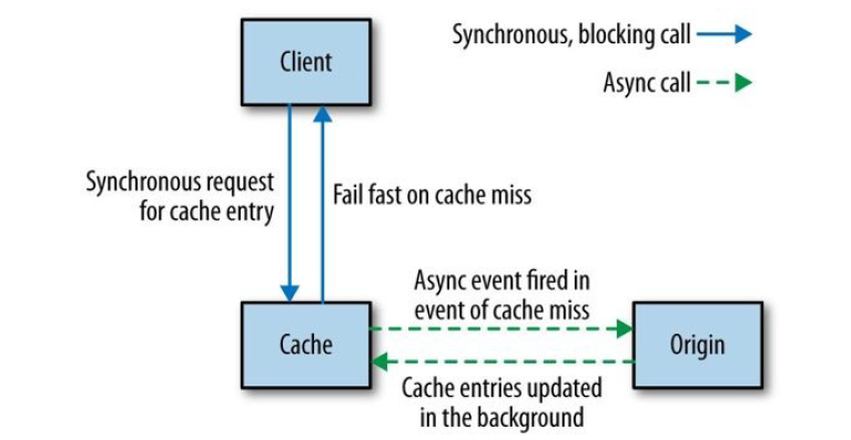 Building Microservices（O&#39;Reily 2015）