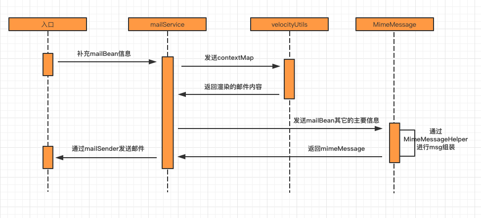 Java整合Spring发送邮件