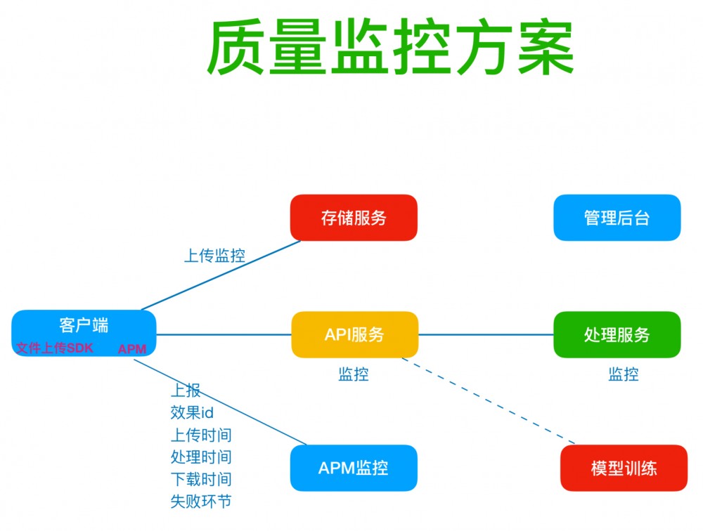 美图 IT 老兵：关于大规模图片处理和全球云端处理架构思考