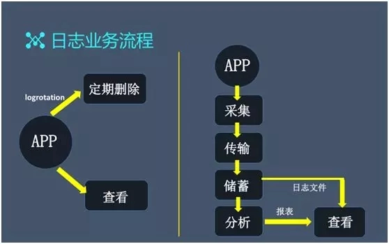 百亿级日志系统架构设计及优化