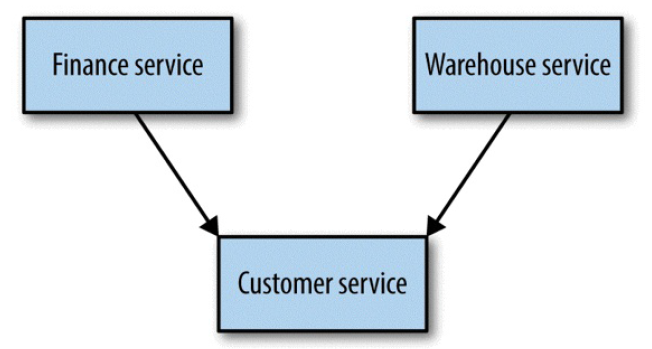 Building Microservices（O&#39;Reily 2015）