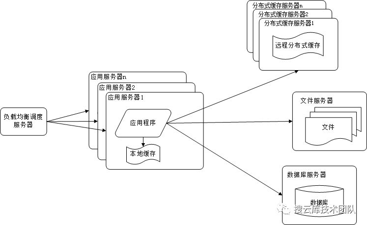 大型高并发网站技术架构的九个演进过程