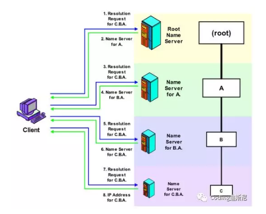 Java构建TCP/IP协议：DNS，域名解析协议系统的运行流程