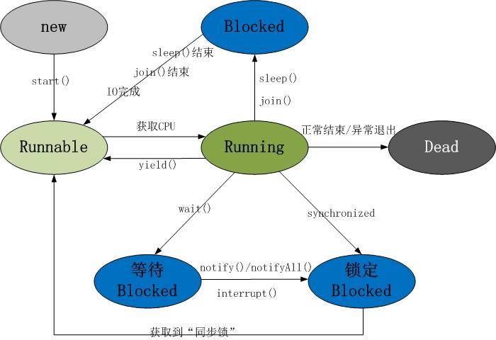 Android复习资料——Java知识点汇总（一）