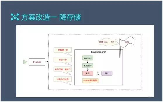 百亿级日志系统架构设计及优化