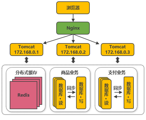 模拟淘宝的服务端高并发分布式架构演进之路