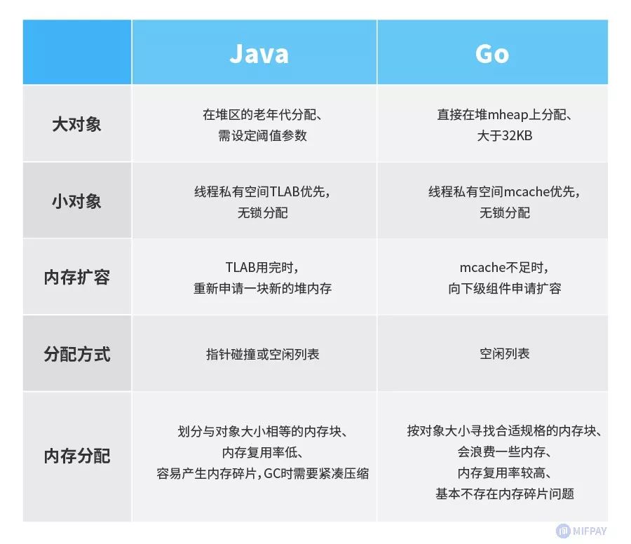 简析Go与Java内存管理的差异