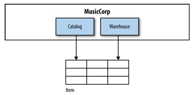 Building Microservices（O&#39;Reily 2015）