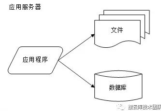 大型高并发网站技术架构的九个演进过程