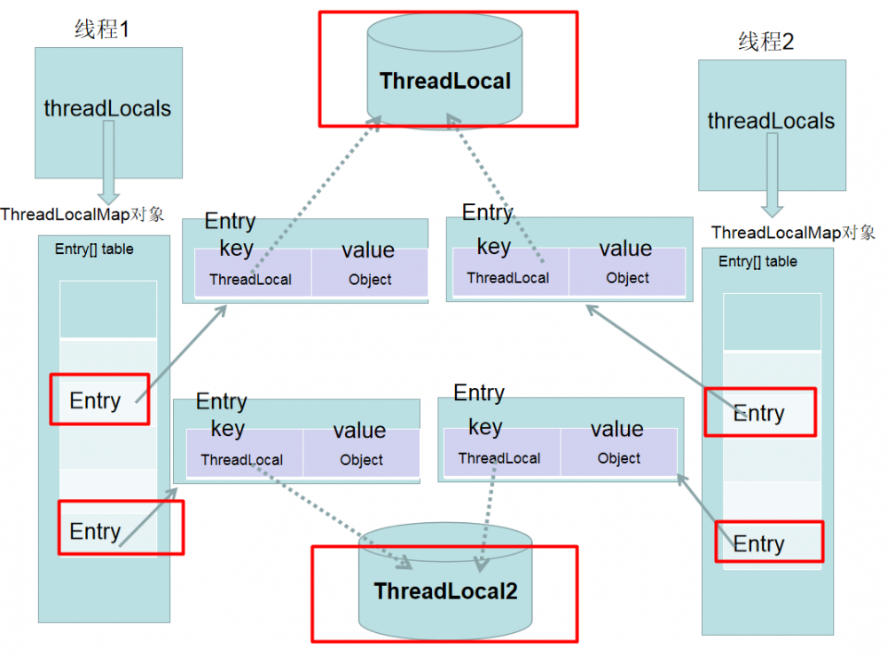 手撕面试题ThreadLocal！！！