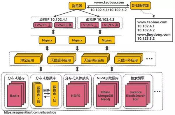 千万级并发下，淘宝服务端架构如何演进？