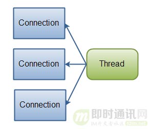 少啰嗦！一分钟带你读懂Java的NIO和经典IO的区别