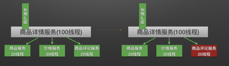 『互联网架构』软件架构-服务限流降级熔断机制详解（95）