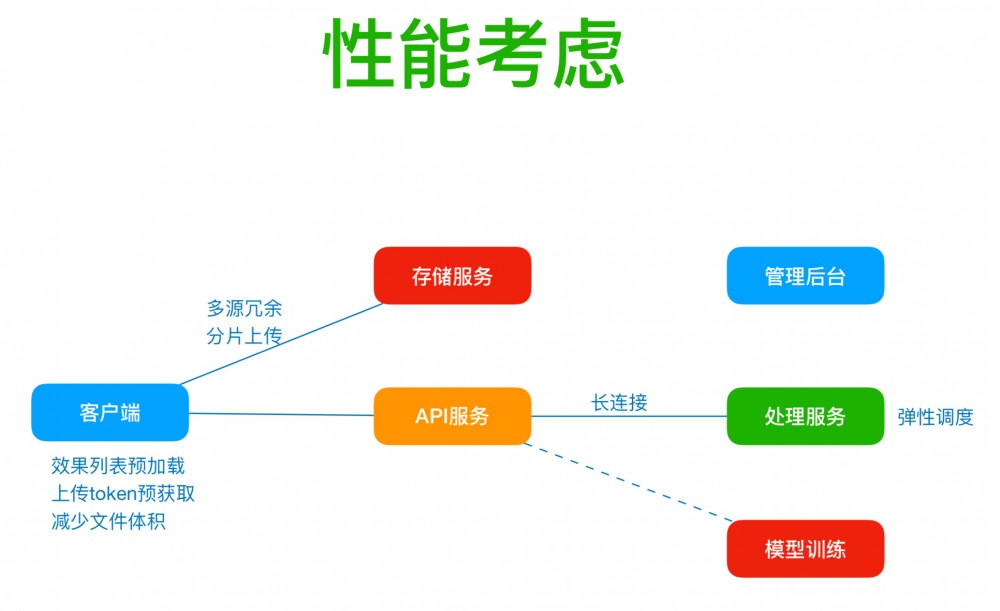 美图 IT 老兵：关于大规模图片处理和全球云端处理架构思考