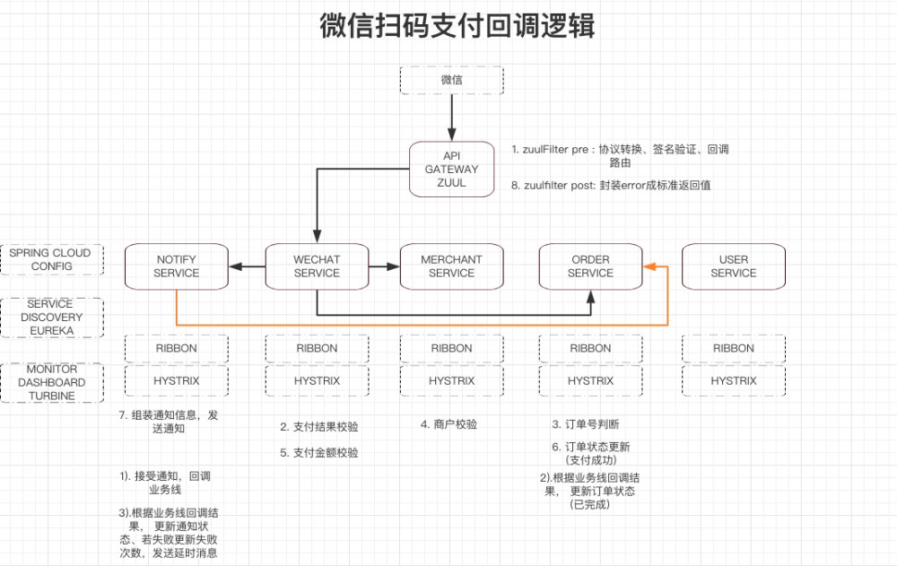 【行业分享】（3）—— 支付网关架构演进