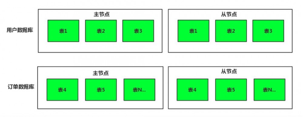 Sharding-JDBC:垂直拆分怎么做？