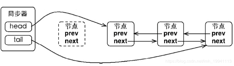 Java之AQS原理浅析